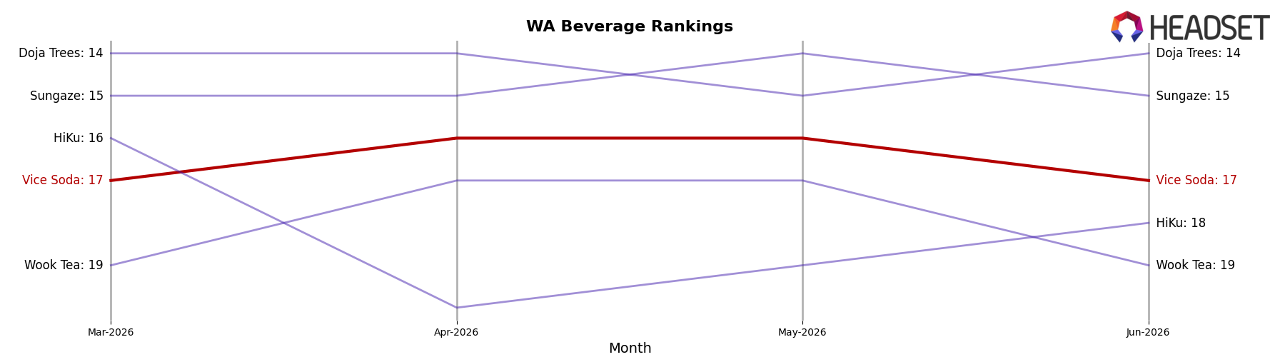 Vice Soda market ranking for WA Beverage