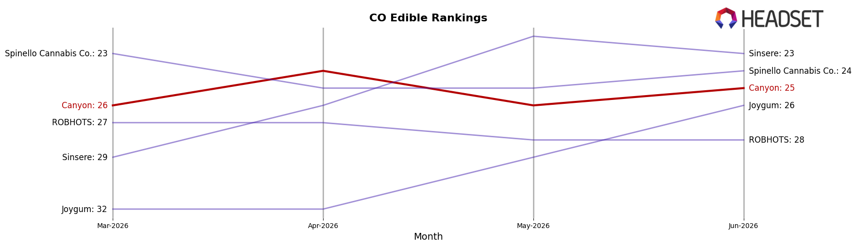 Canyon market ranking for CO Edible