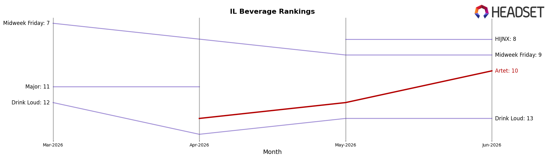 Artet market ranking for IL Beverage