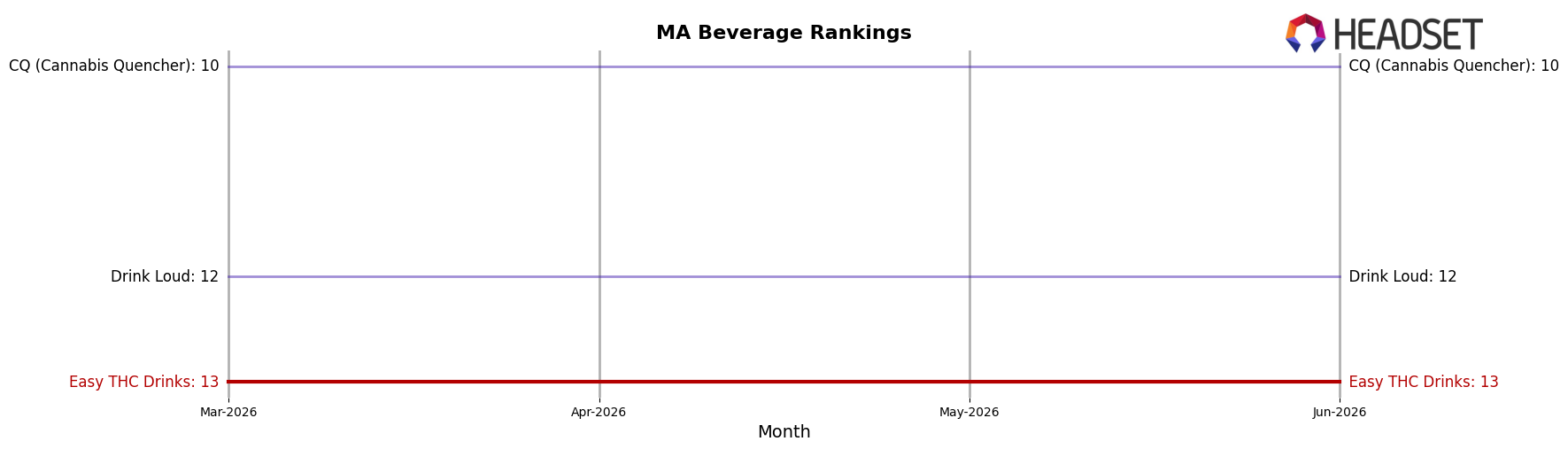 Easy THC Drinks market ranking for MA Beverage
