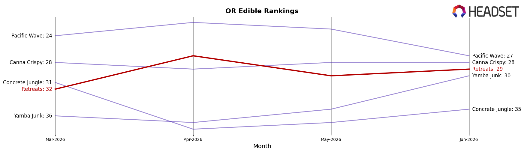 Retreats market ranking for OR Edible