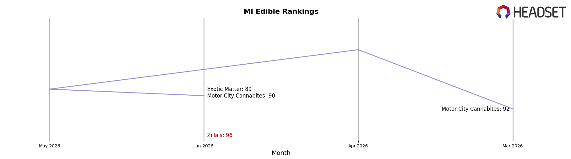 Zilla's market ranking for MI Edible