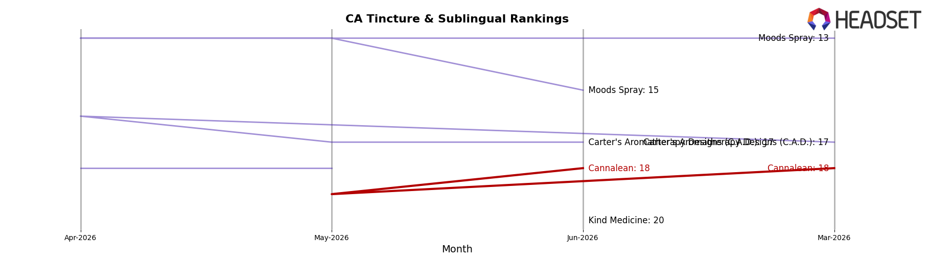 Cannalean market ranking for CA Tincture & Sublingual