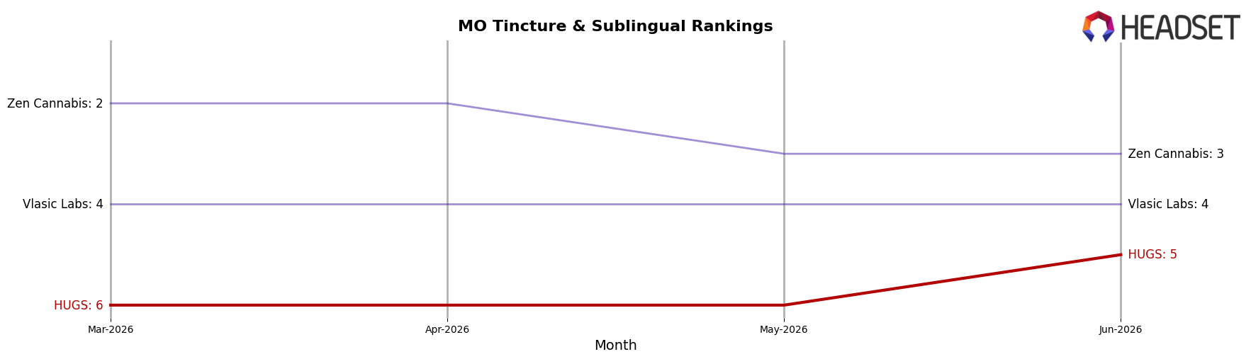 HUGS market ranking for MO Tincture & Sublingual