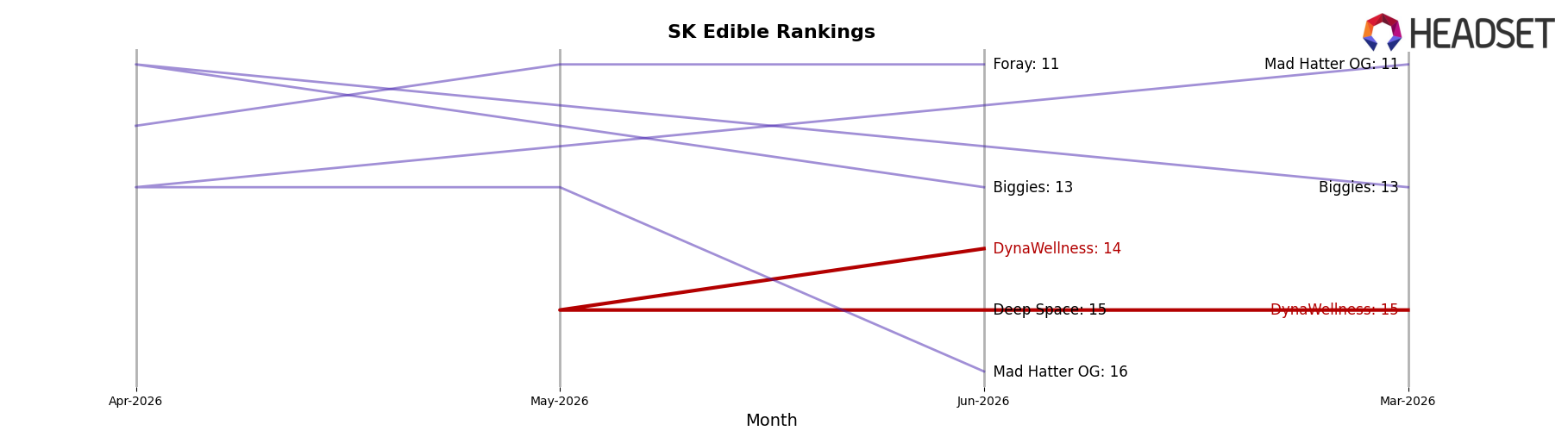 DynaWellness market ranking for SK Edible