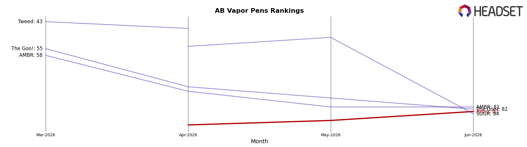 Retro market ranking for AB Vapor Pens