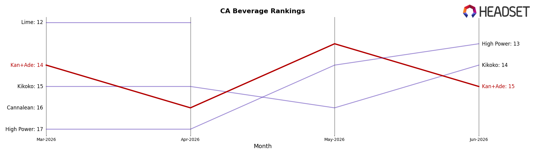 Kan+Ade market ranking for CA Beverage