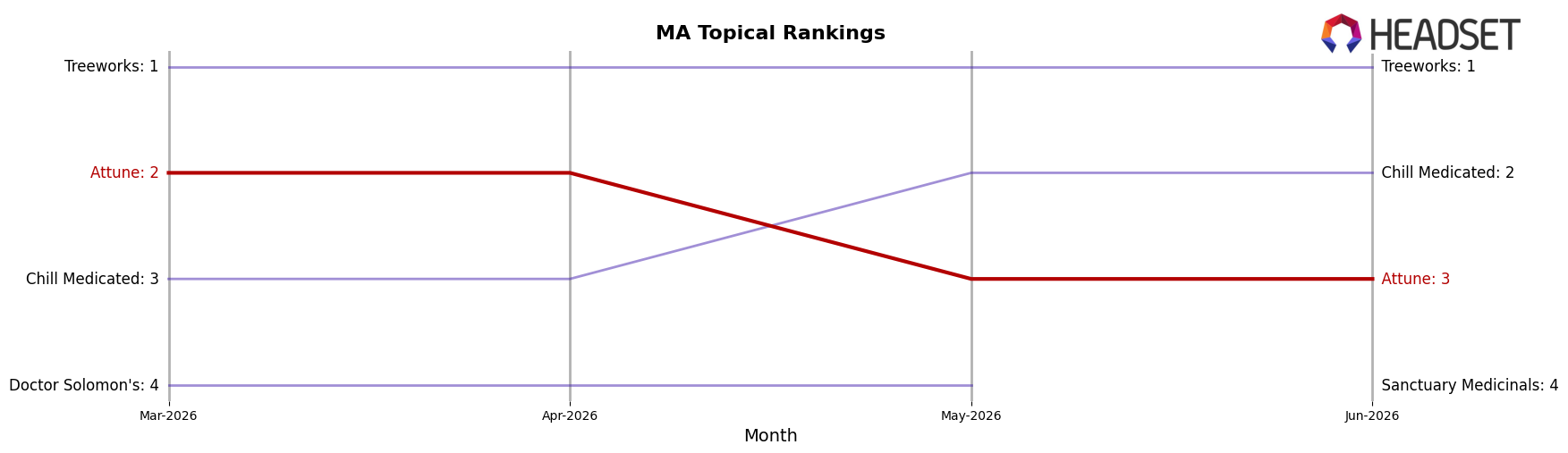Attune market ranking for MA Topical