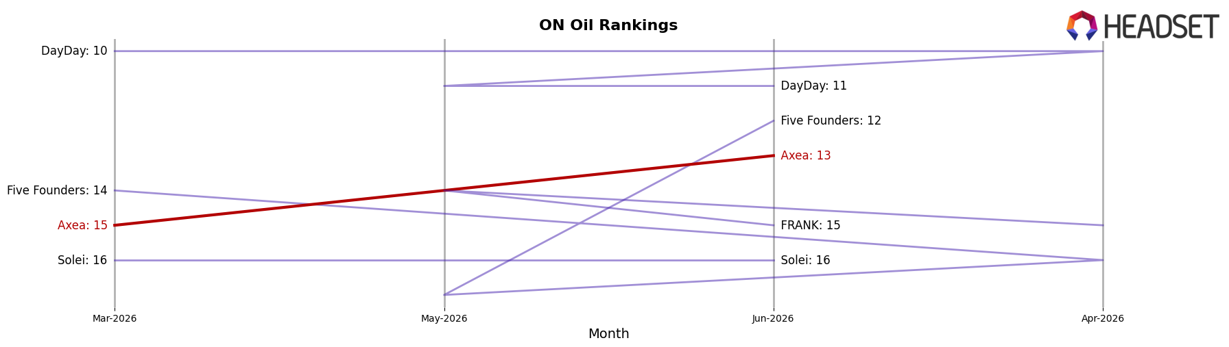 Axea market ranking for ON Oil