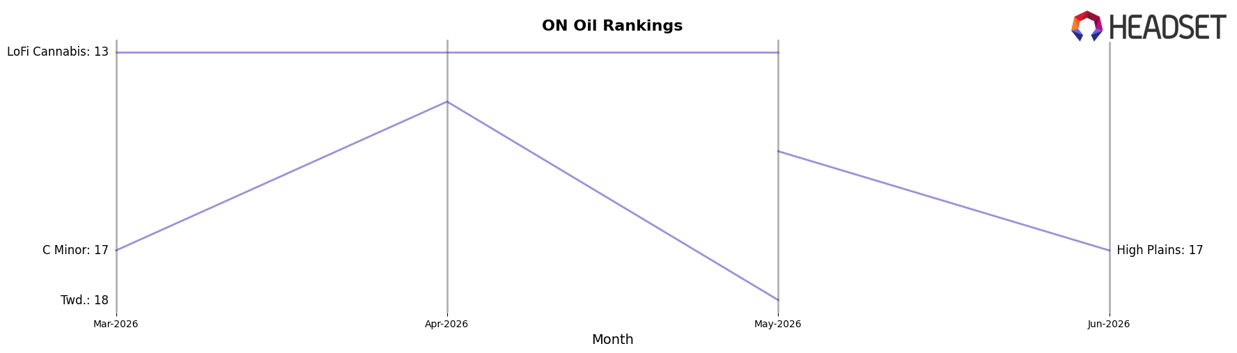 Feather market ranking for ON Oil