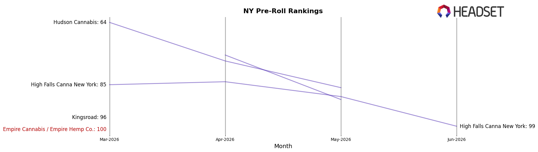 Empire Cannabis / Empire Hemp Co. market ranking for NY Pre-Roll