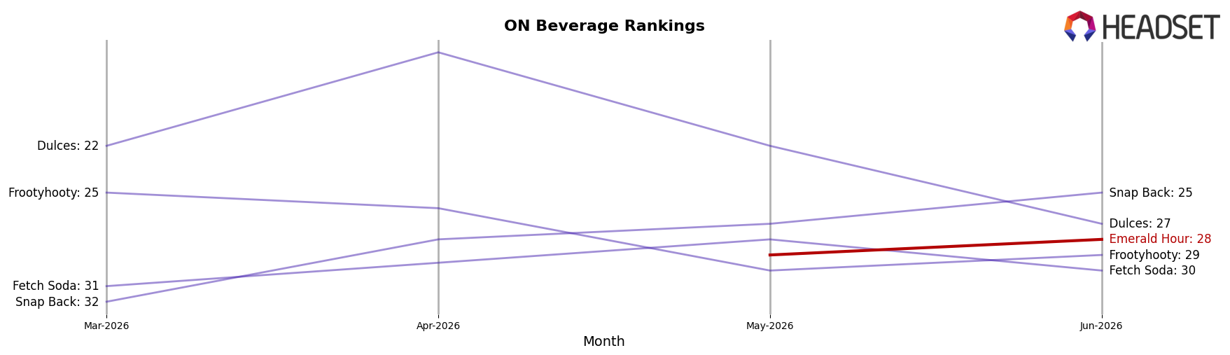 Emerald Hour market ranking for ON Beverage