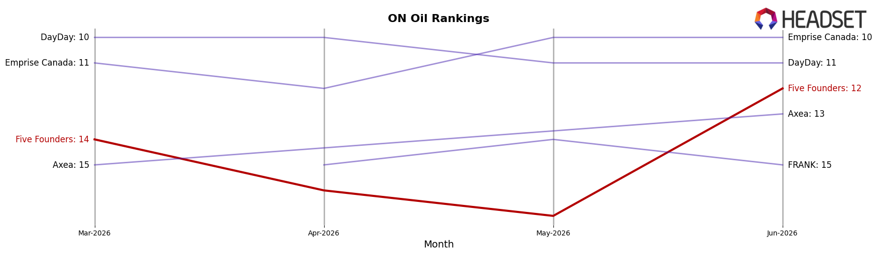 Five Founders market ranking for ON Oil