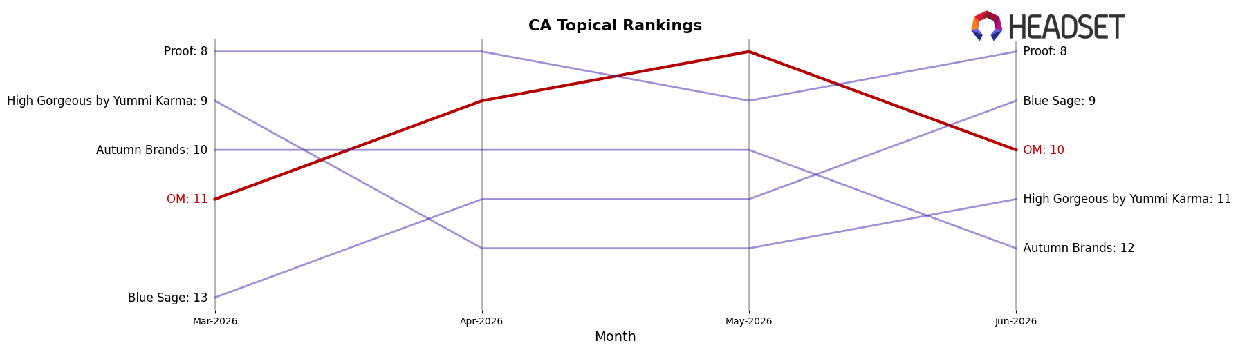 OM market ranking for CA Topical