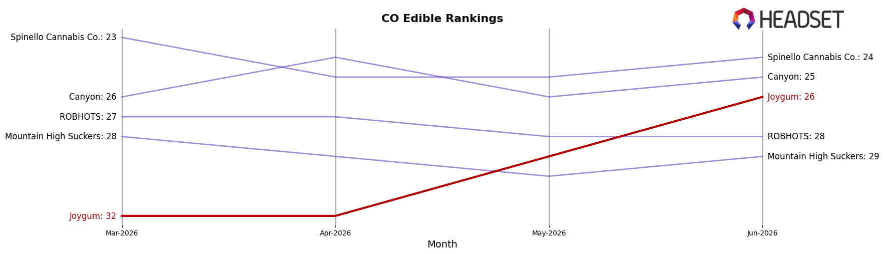 Joygum market ranking for CO Edible