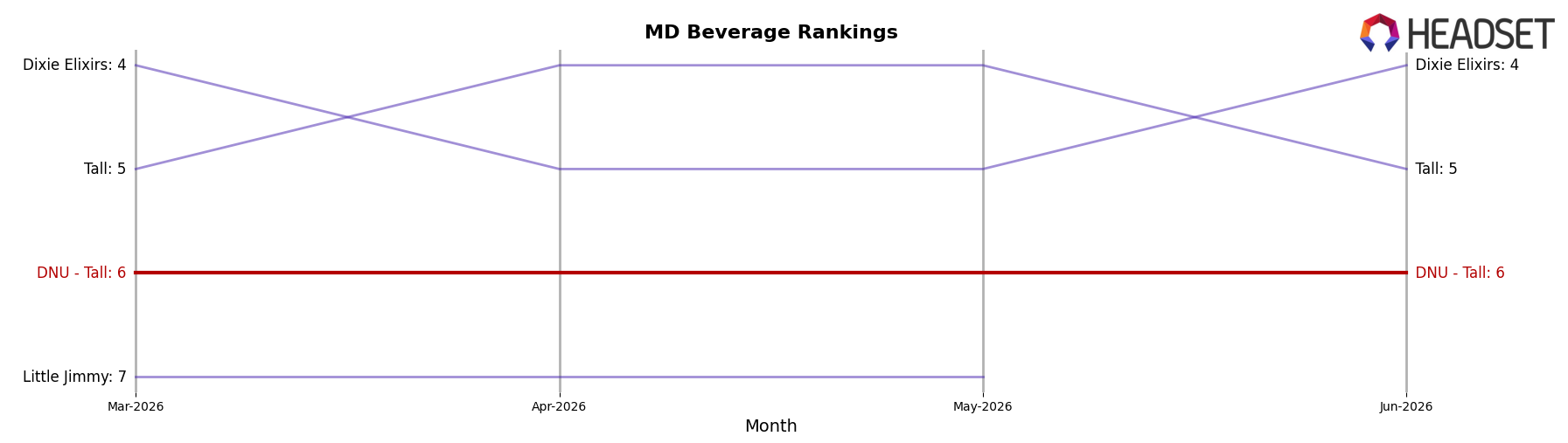 DNU - Tall market ranking for MD Beverage