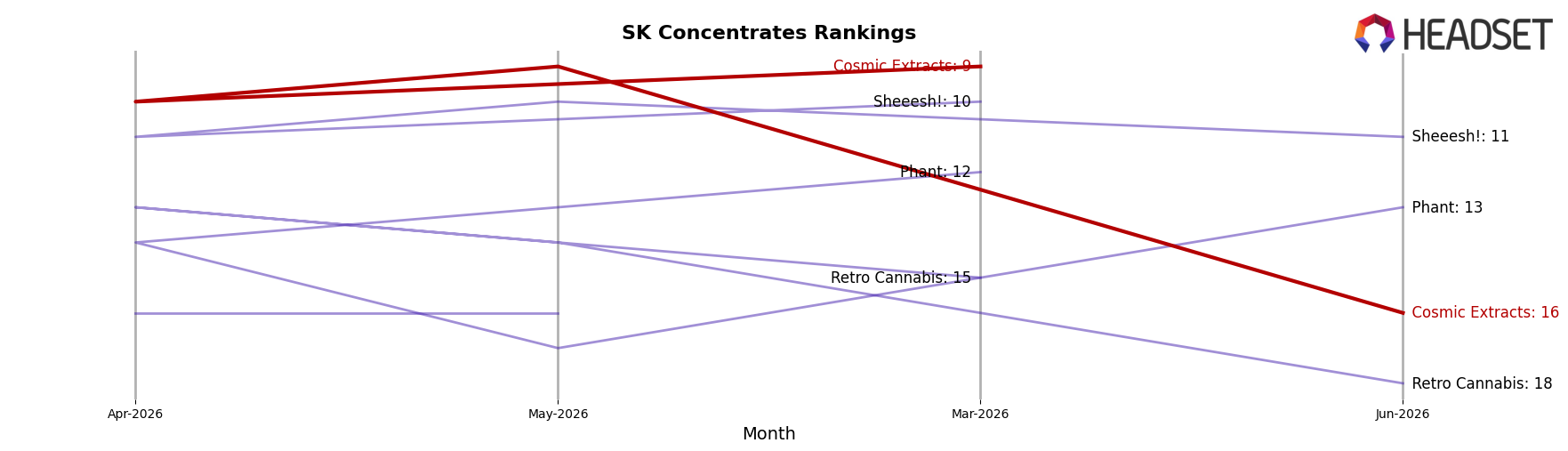 Cosmic Extracts market ranking for SK Concentrates