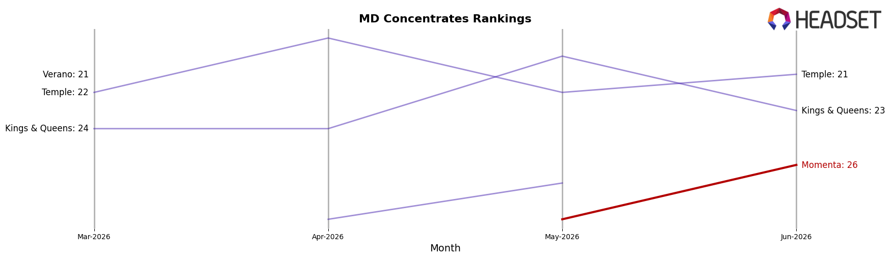 Momenta market ranking for MD Concentrates