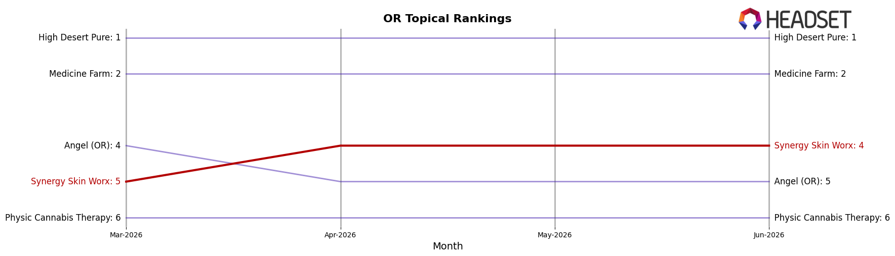 Synergy Skin Worx market ranking for OR Topical