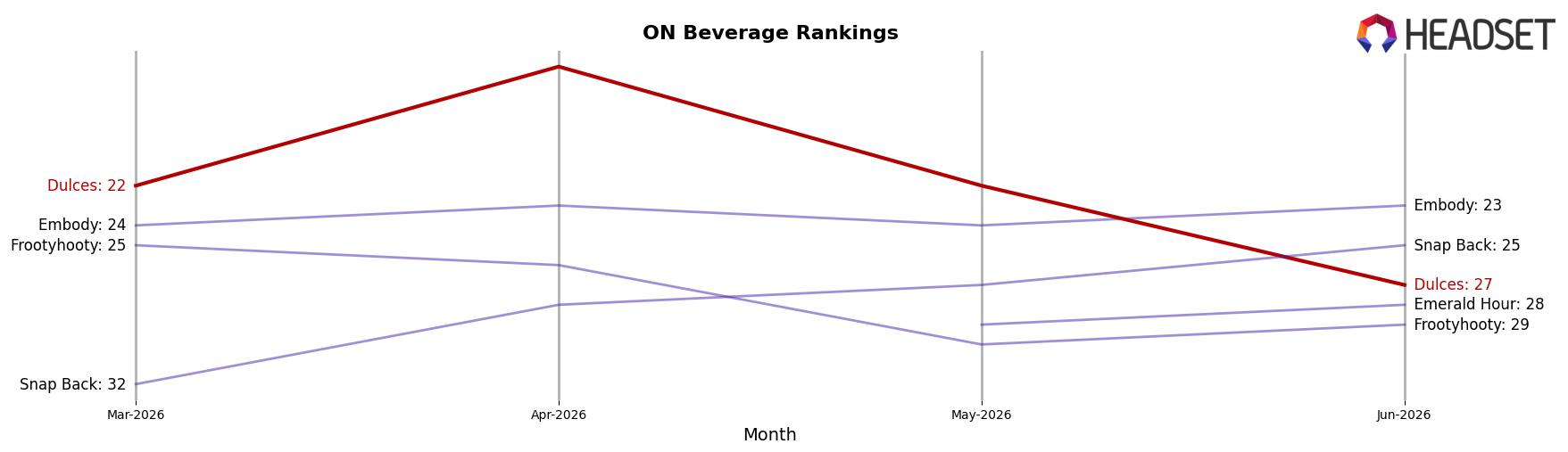 Dulces market ranking for ON Beverage