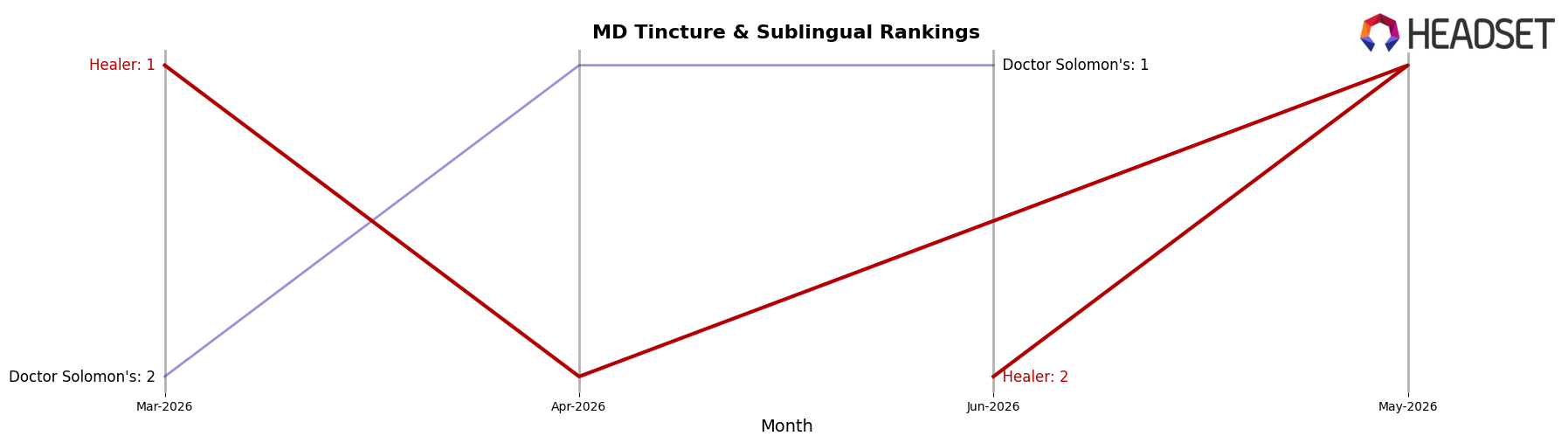 Healer market ranking for MD Tincture & Sublingual