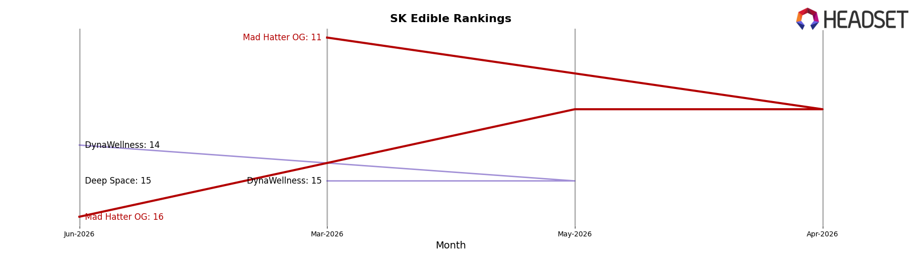 Mad Hatter OG market ranking for SK Edible