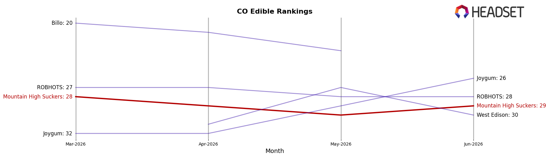 Mountain High Suckers market ranking for CO Edible