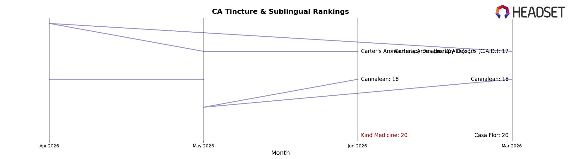 Kind Medicine market ranking for CA Tincture & Sublingual
