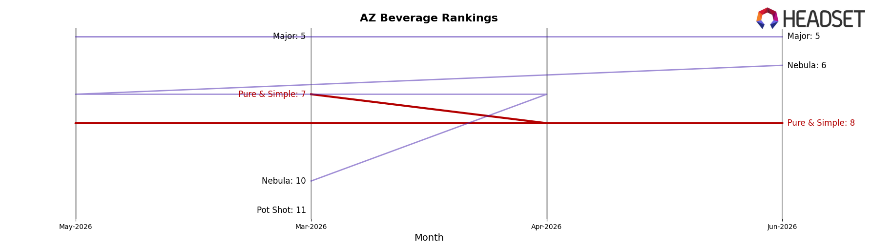 Pure & Simple market ranking for AZ Beverage