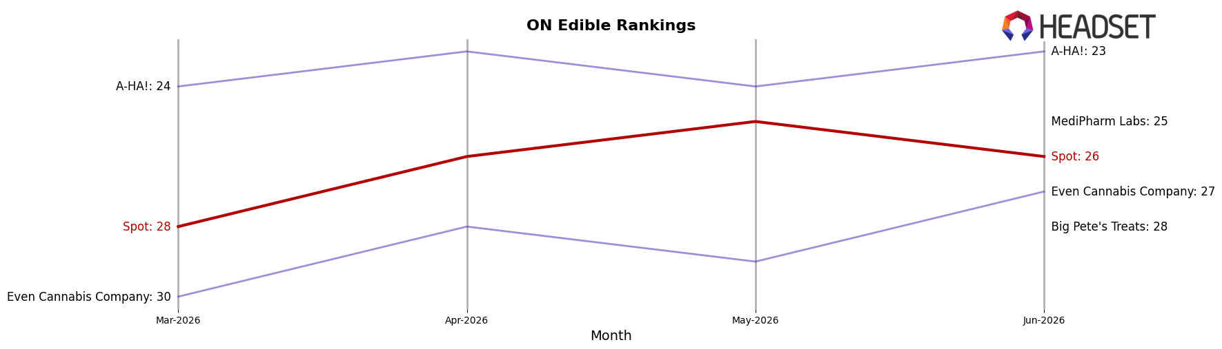 Spot market ranking for ON Edible