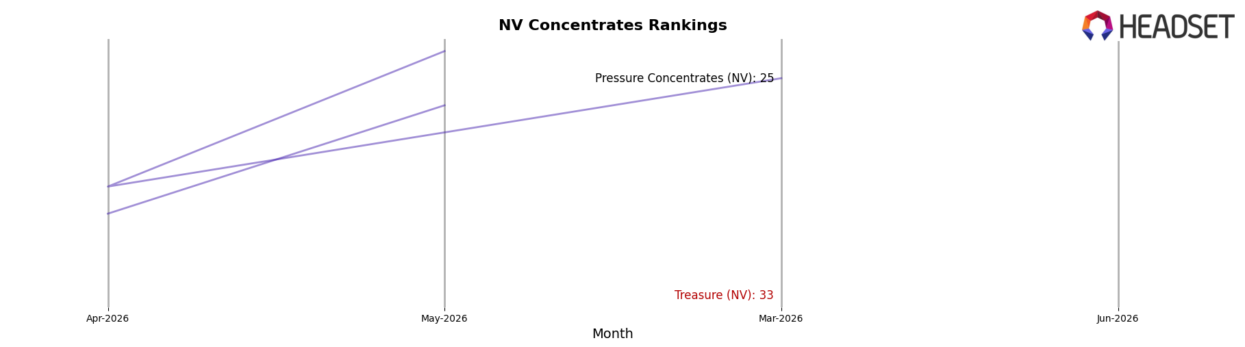 Treasure (NV) market ranking for NV Concentrates