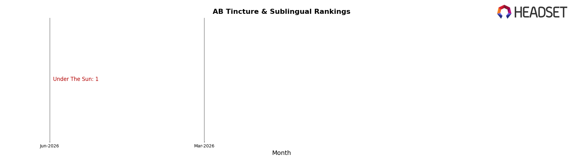 Under The Sun market ranking for AB Tincture & Sublingual