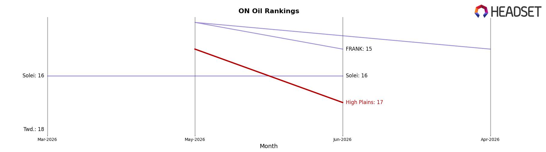 High Plains market ranking for ON Oil
