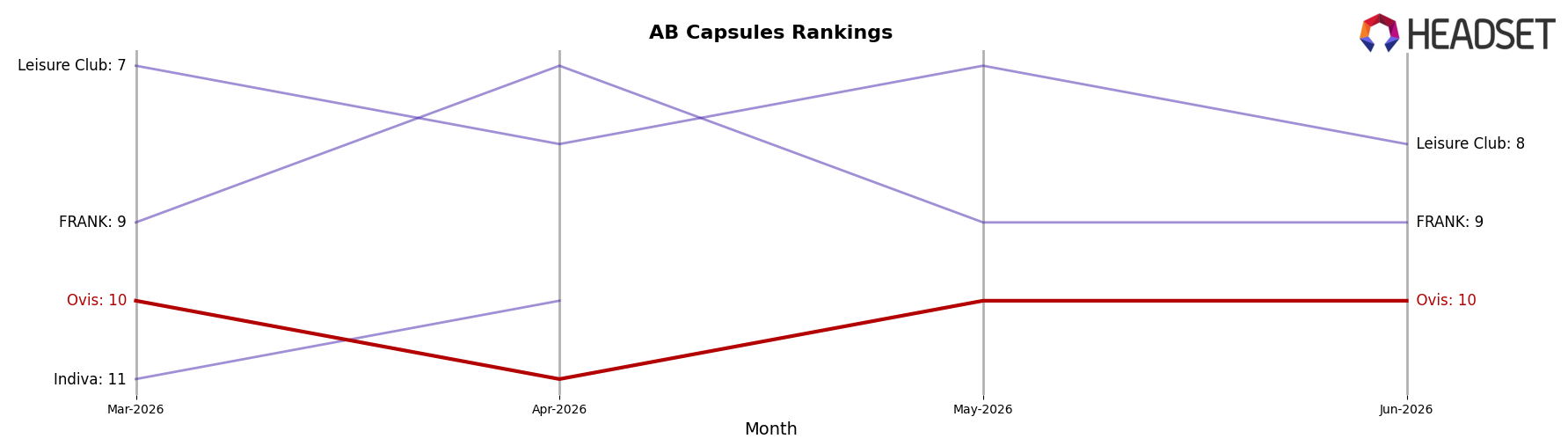 Ovis market ranking for AB Capsules