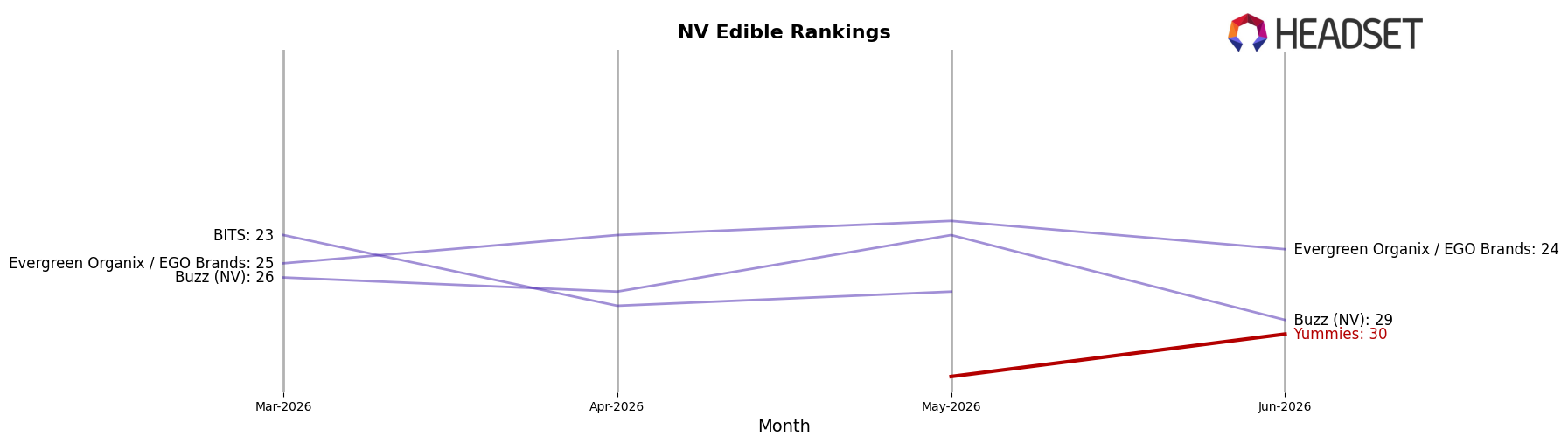 Yummies market ranking for NV Edible
