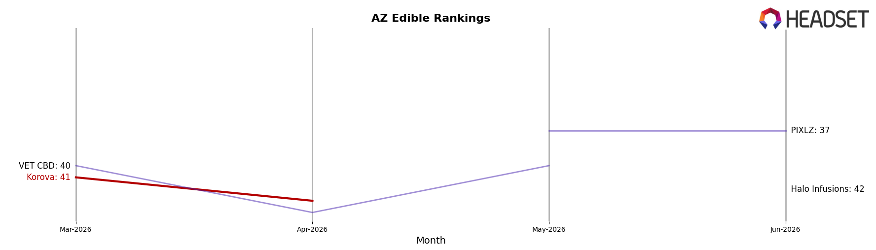 Korova market ranking for AZ Edible