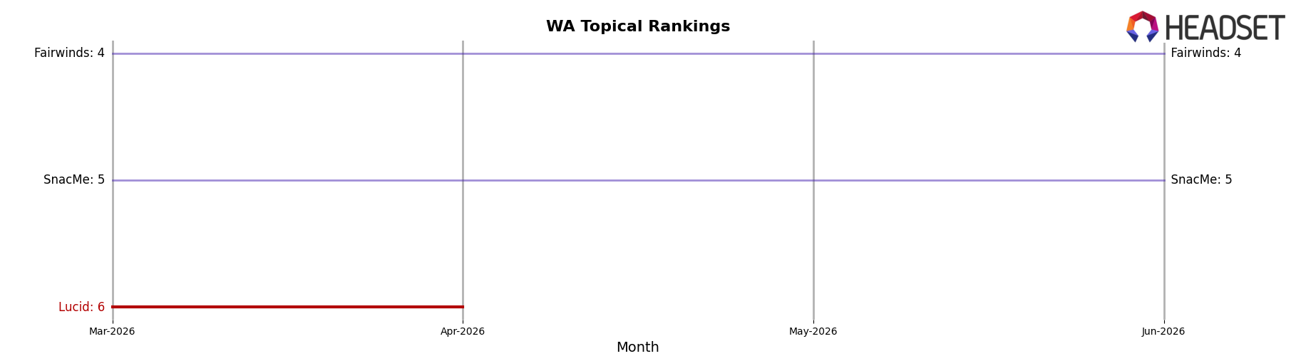 Lucid market ranking for WA Topical