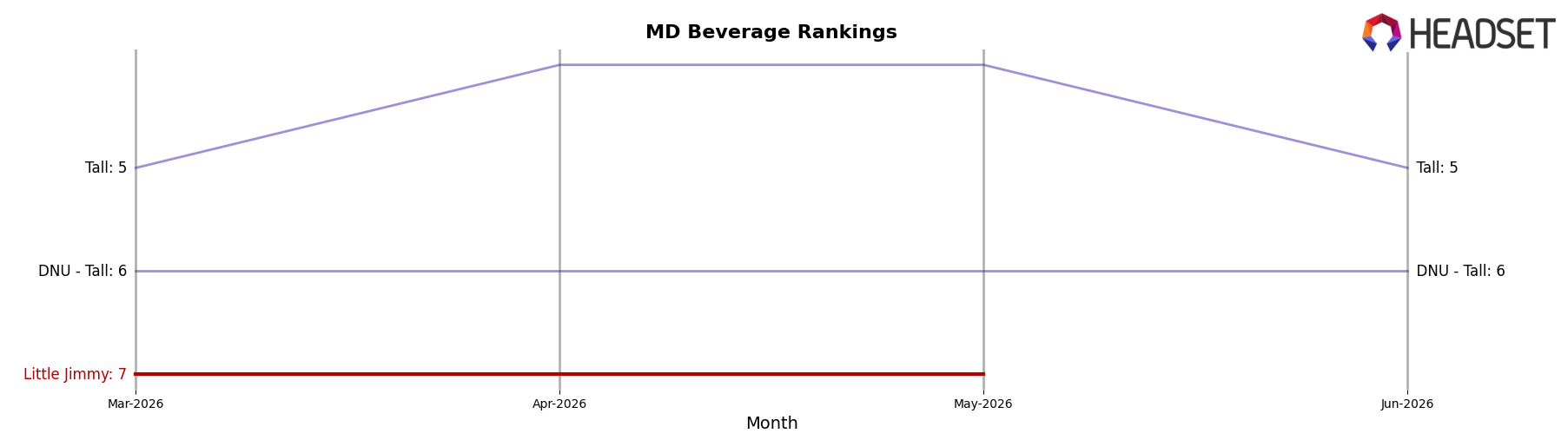 Little Jimmy market ranking for MD Beverage