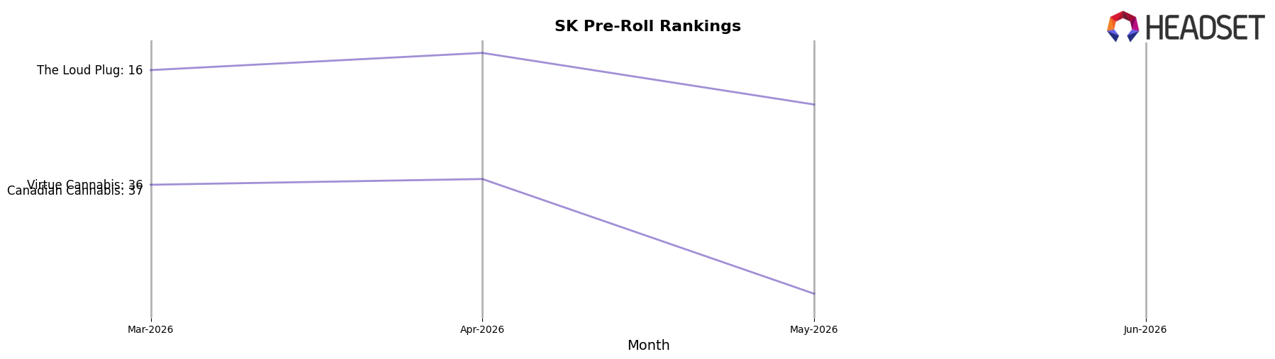 Fleur De L'ile market ranking for SK Pre-Roll