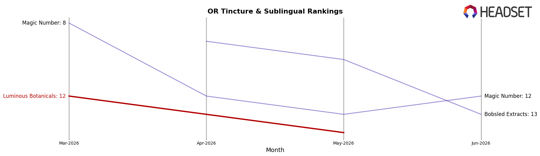 Luminous Botanicals market ranking for OR Tincture & Sublingual