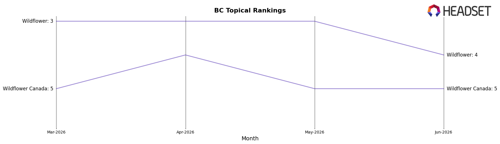 Apothecary Labs market ranking for BC Topical