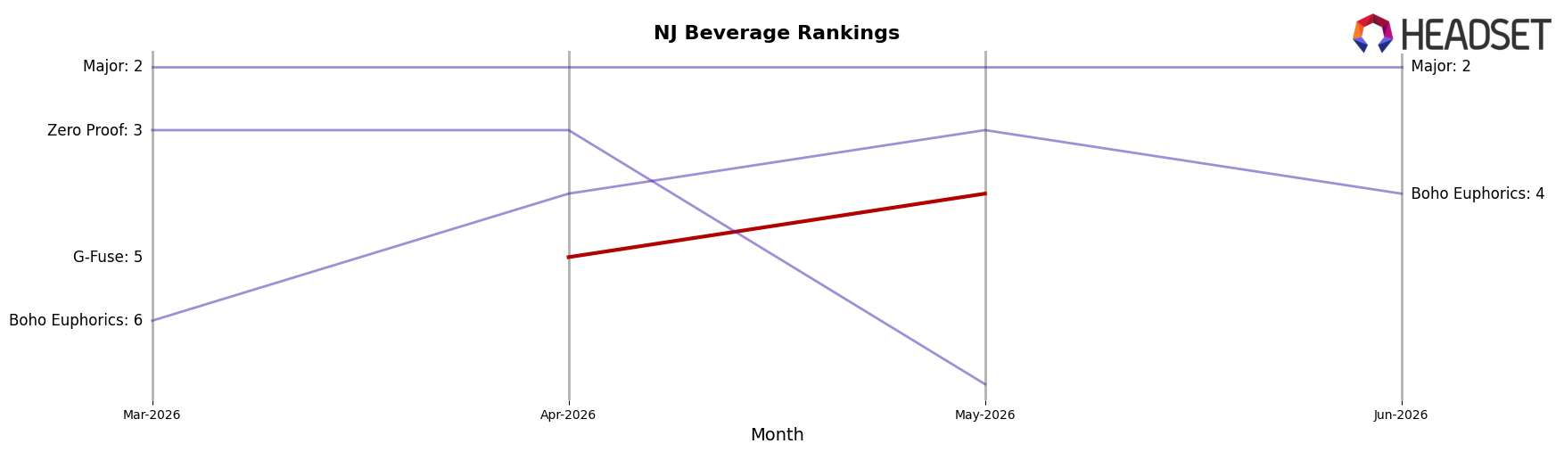 Cantrip market ranking for NJ Beverage