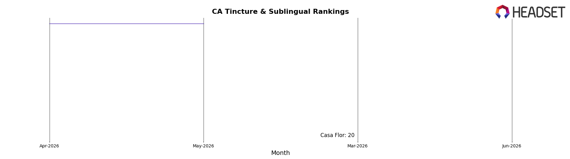 Mama Sue market ranking for CA Tincture & Sublingual