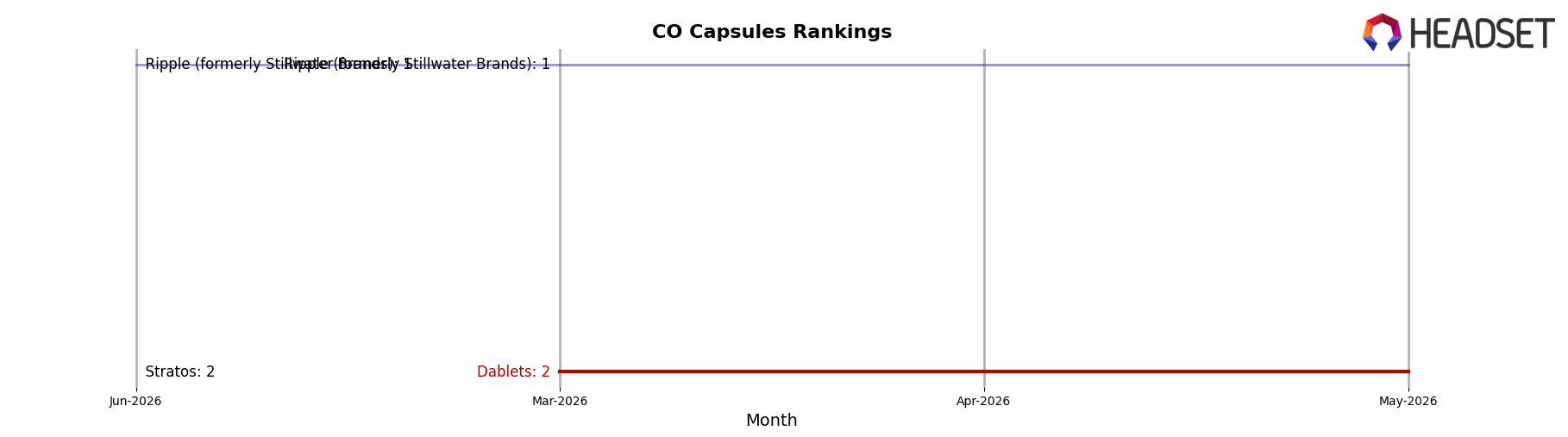 Dablets market ranking for CO Capsules