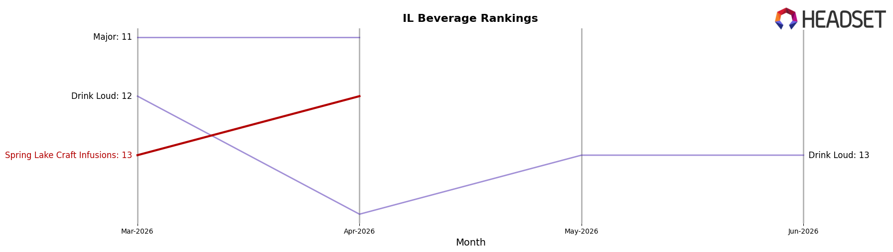 Spring Lake Craft Infusions market ranking for IL Beverage