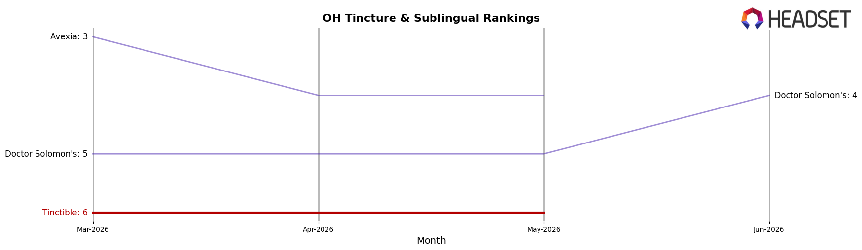 Tinctible market ranking for OH Tincture & Sublingual