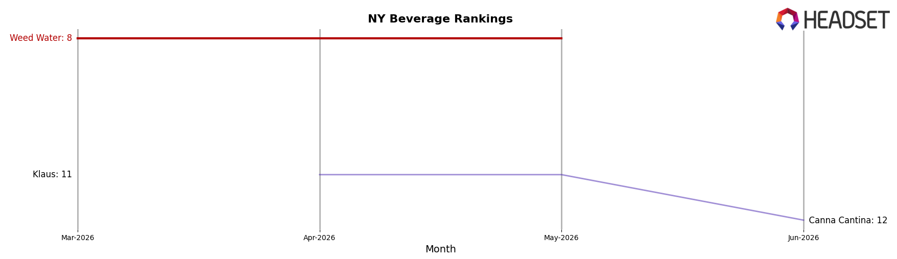 Weed Water market ranking for NY Beverage