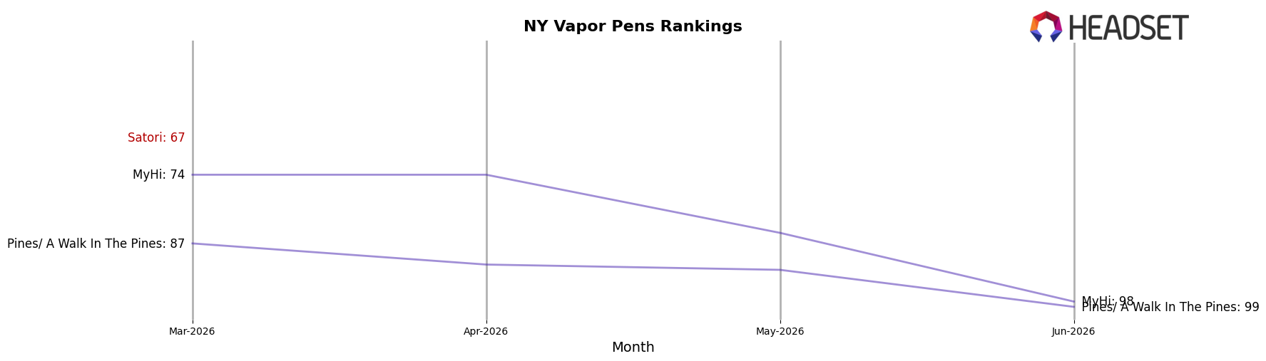 Satori market ranking for NY Vapor Pens
