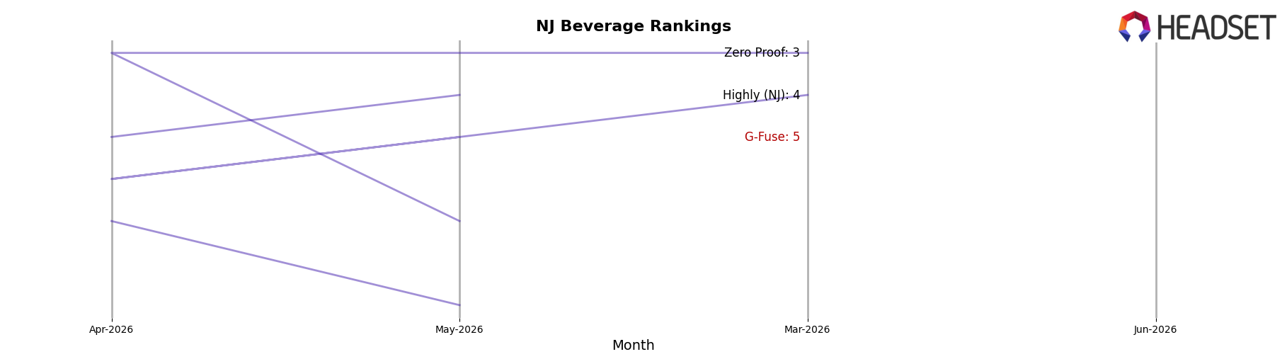 G-Fuse market ranking for NJ Beverage