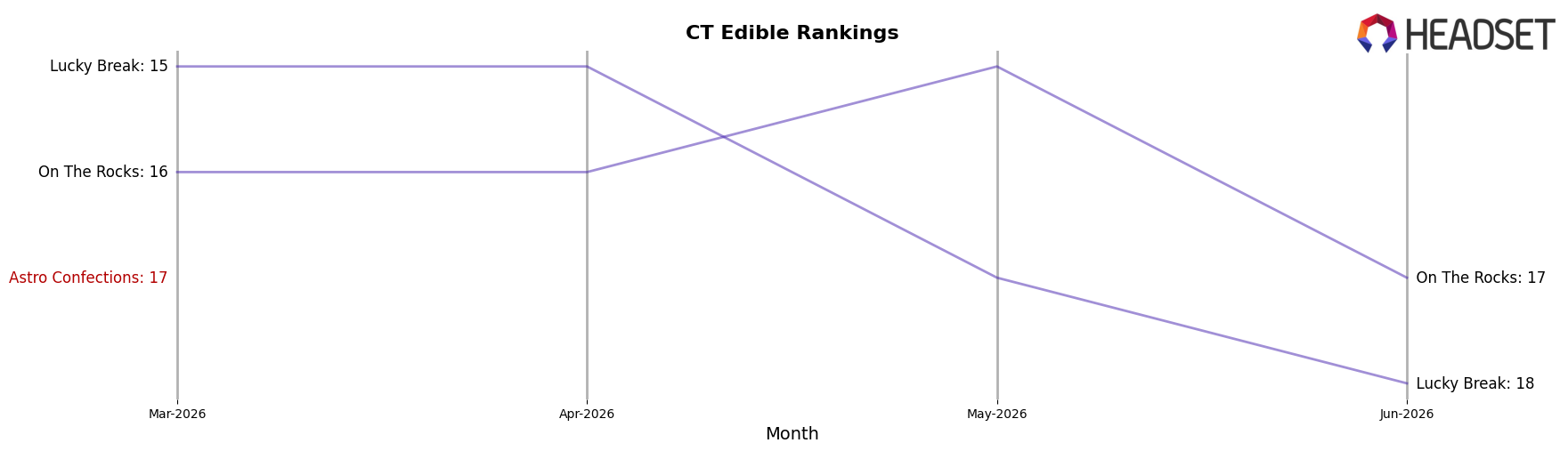 Astro Confections market ranking for CT Edible